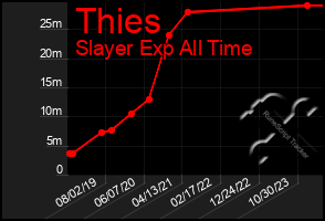 Total Graph of Thies