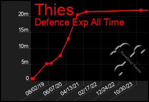 Total Graph of Thies