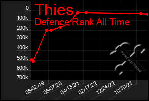 Total Graph of Thies