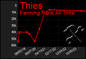 Total Graph of Thies