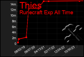 Total Graph of Thies