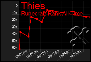 Total Graph of Thies