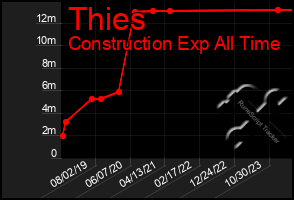 Total Graph of Thies