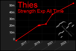 Total Graph of Thies