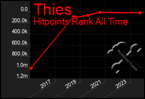 Total Graph of Thies