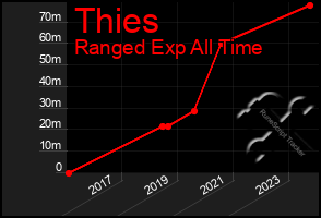 Total Graph of Thies