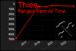 Total Graph of Thies