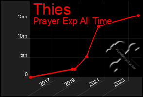 Total Graph of Thies