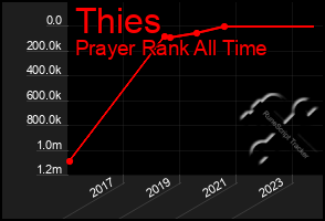 Total Graph of Thies