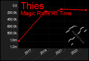 Total Graph of Thies