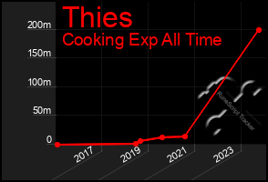 Total Graph of Thies