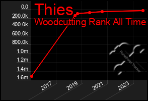 Total Graph of Thies