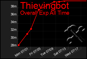 Total Graph of Thievingbot