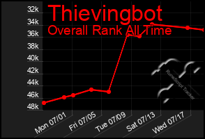 Total Graph of Thievingbot