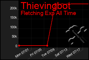 Total Graph of Thievingbot