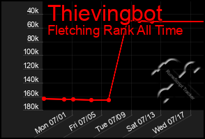 Total Graph of Thievingbot