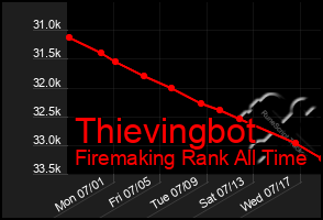 Total Graph of Thievingbot