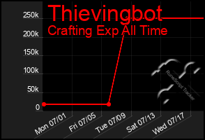 Total Graph of Thievingbot