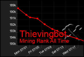 Total Graph of Thievingbot