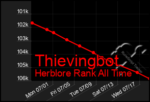 Total Graph of Thievingbot