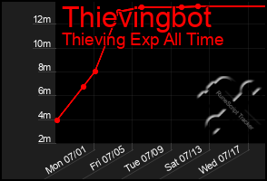 Total Graph of Thievingbot