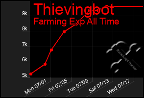 Total Graph of Thievingbot