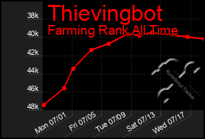 Total Graph of Thievingbot