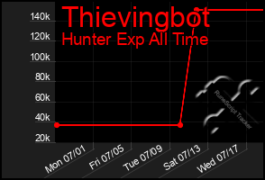 Total Graph of Thievingbot