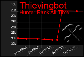 Total Graph of Thievingbot