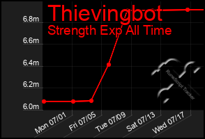 Total Graph of Thievingbot