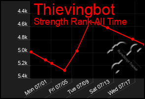 Total Graph of Thievingbot