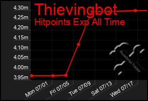 Total Graph of Thievingbot