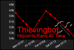 Total Graph of Thievingbot