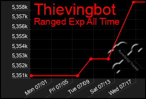 Total Graph of Thievingbot