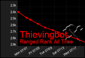 Total Graph of Thievingbot