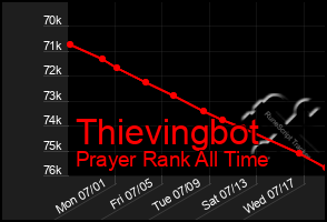 Total Graph of Thievingbot