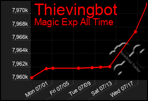 Total Graph of Thievingbot