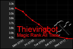 Total Graph of Thievingbot