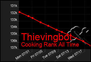 Total Graph of Thievingbot