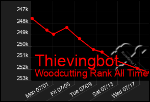 Total Graph of Thievingbot