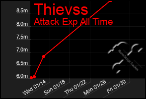 Total Graph of Thievss