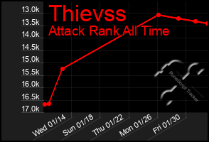 Total Graph of Thievss