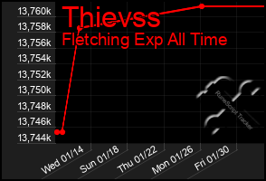 Total Graph of Thievss