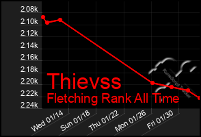 Total Graph of Thievss