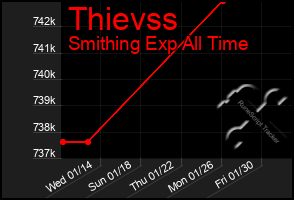 Total Graph of Thievss