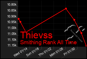 Total Graph of Thievss