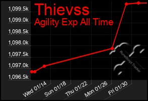 Total Graph of Thievss