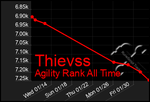 Total Graph of Thievss