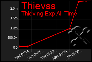 Total Graph of Thievss