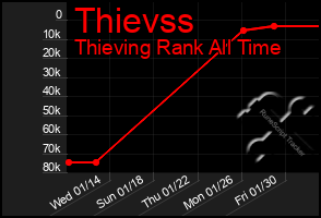 Total Graph of Thievss